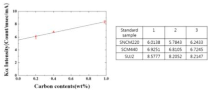 Standard sample의 탄소농도에 따른 Calibration curve 와 Standard sample의 Ka intensity 데이터 (Count/sec/mA)