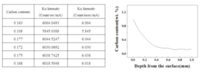 Unknown sample(SCM415)의 EPMA분석데이터 및 침탄시편의 깊이에 따른 탄소농도 profile곡선