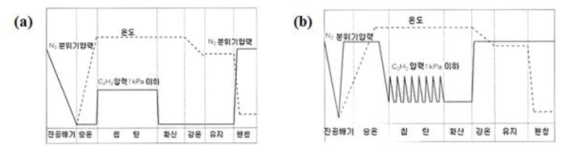 진공침탄법, (a)저압일정유량, (b) 가스펄스 공급