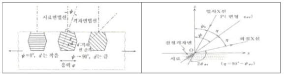 응력에 의한 격자면 간격의 변화 및 X-선 응력측정 원리도