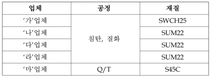 장인열처리(주)의 진공침탄 1호기 공정 지원 내용