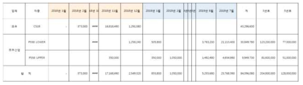 진공침탄 1호기의 매출 발생 대표사례