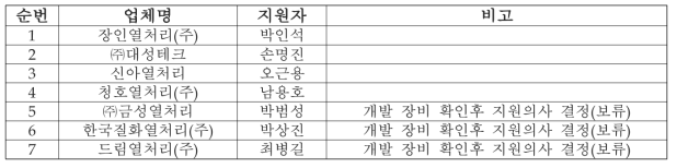 수요제안서 제출업체 명단