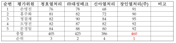 수요업체 최종 평가표(2017.05.11.)