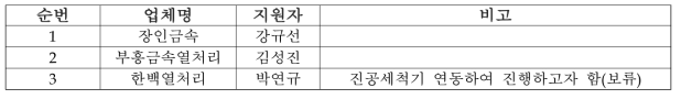 수요제안서 제출업체 명단