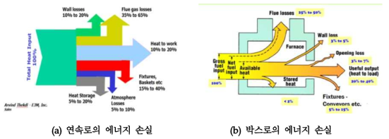 열처리 장비에서 주요 에너지 손실 (출처: E3M 자료)