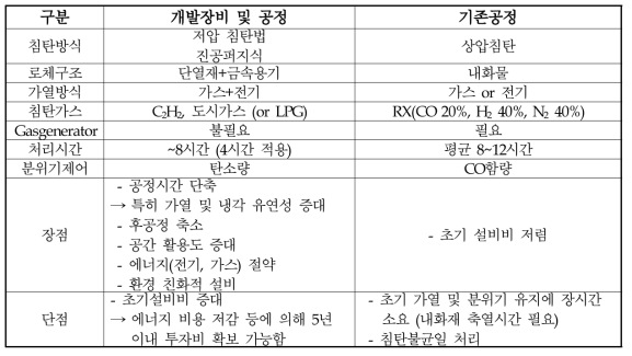 기존 대기압 침탄 공정과 신규진공침탄공정의 비교표