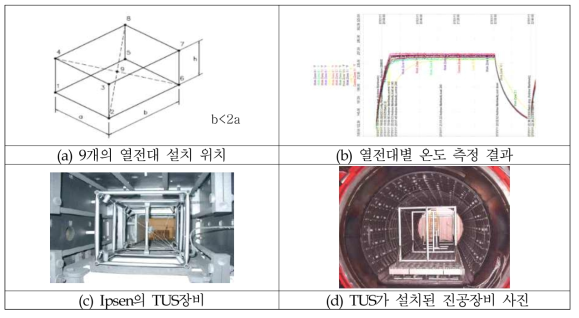 열처리로내의 온도 균일도 측정을 위한 TUS장치 개념도와 실재사진, 로내 설치모습