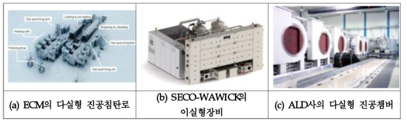 유럽의 다실형 진공침탄장비 (출처: Thermprocess 2015)