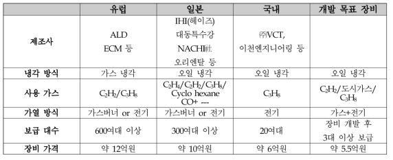 국내외 진공침탄장비 현황표(출처: 동아에레포트 조사 결과)