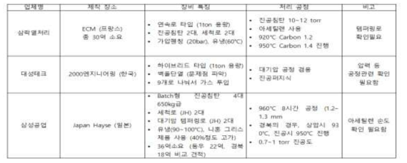 국내 운영중인 대표 진공침탄장비 현황(출처: 1 차년도 산기대 조사자료)