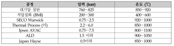 다양한 업체의 진공침탄공정중 공정 압력 및 공정 온도(출처: 문헌조사)