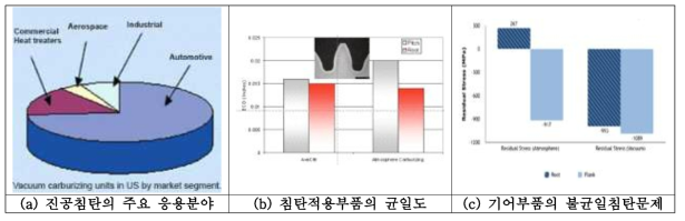 진공침탄공정의 응용분야 및 기어부품의 침탄 깊이 균일도 중요성