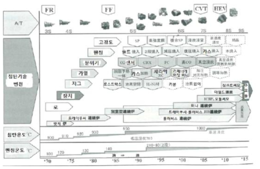 자동차 변속기 발전에 따른 열처리 기술 발전 로드맵(출처 일본 열처리잡지 57권 2호)