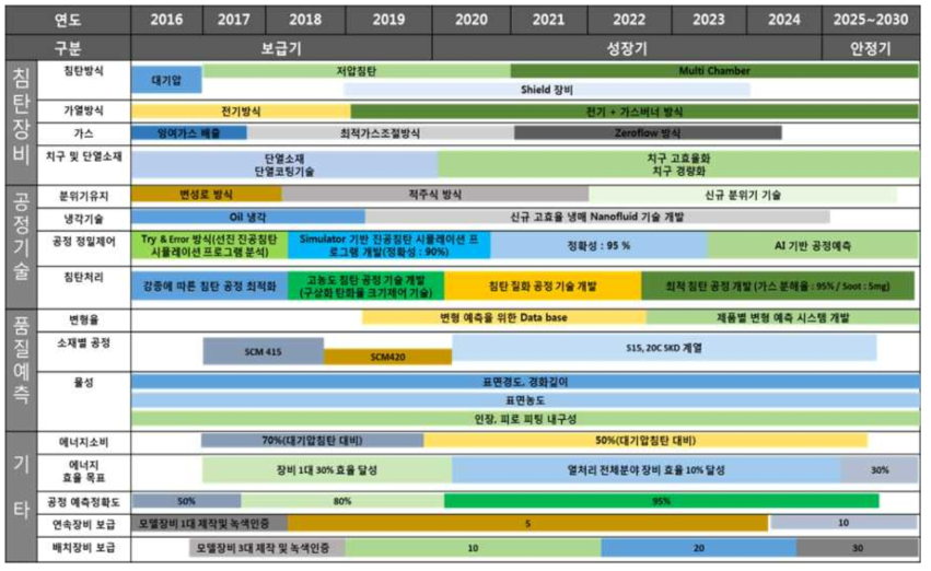 침탄기술발전 로드맵