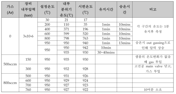 S20C 시편의 온도 실험 결과표