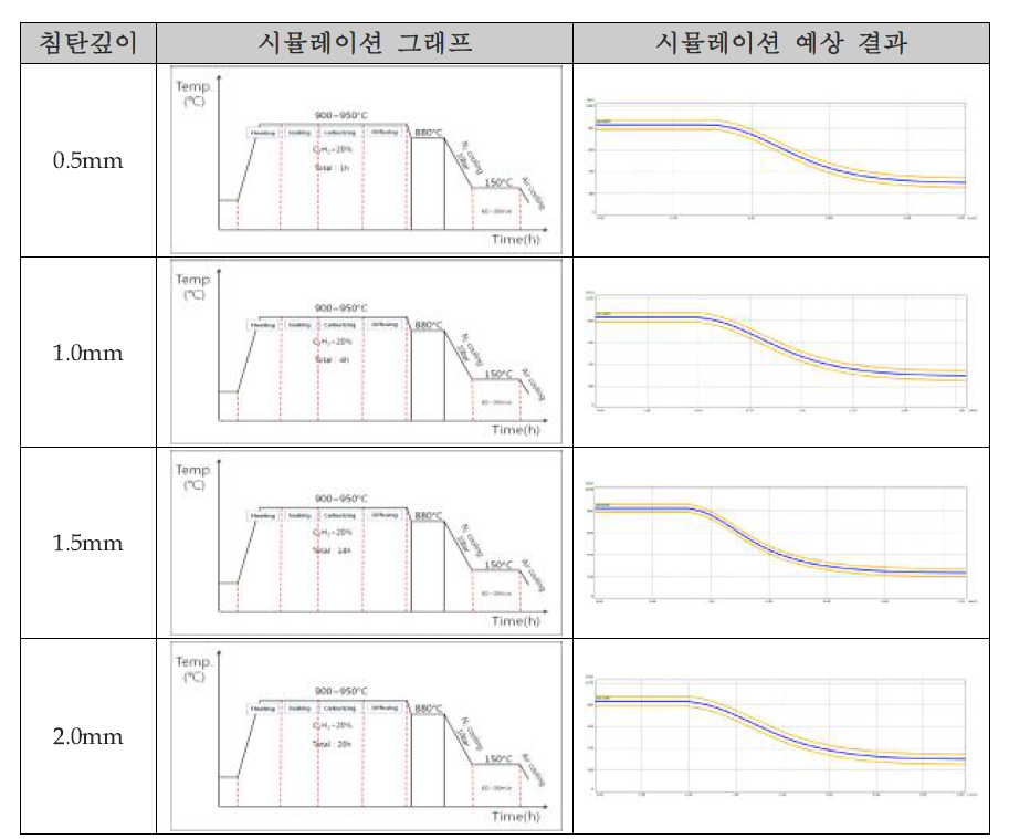 Seco-Warwick 시뮬레이터를 활용한 시뮬레이션 결과