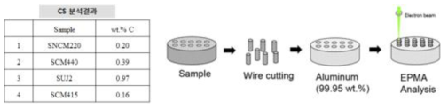 본 과제에서 사용된 시편의 carbon 정량표