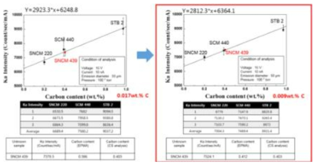 EPMA 분석을 통한 정확한 탄소농도 측정