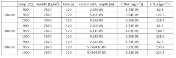 공정조건에 따른 carbon flux 도출 결과표