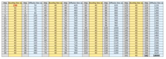 SCM415 소재의 2mm 침탄을 위한 Pulse type의 진공침탄 공정표