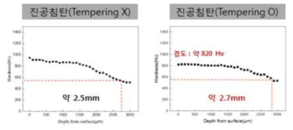 도출된 시뮬레이션을 바탕으로 진행된 침탄공정의 경도구배