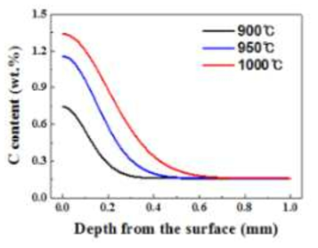 Case 1 (6 step) 온도별 (900, 950, 1000 ℃) 탄소 농포 프로파일 예측 결과
