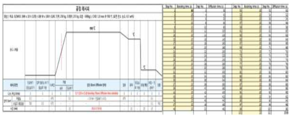 2호기 진공침탄의 양산 공정 3차 실험표