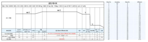 2호기 진공침탄의 양산 공정 4차 실험표