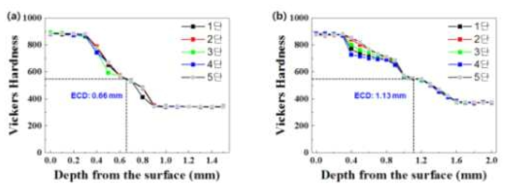 950 ℃에서 목표 경화깊이 (a) 0.5 mm와 (a) 1.0 mm에 대한 진공침탄 후 로내 위치별 경도 프로파일