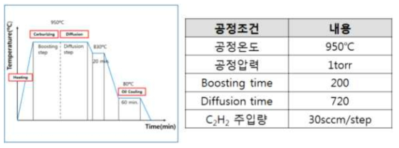 2mm 침탄깊이를 위한 진공침탄 공정표(실험용 침탄장비 가용)