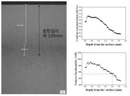 2mm 침탄깊이를 위한 진공침탄 공정에 따른 단면조직 및 경도, 탄소농도 그래프