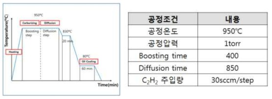 2.5mm 침탄깊이를 위한 진공침탄 공정표(실험용 침탄장비 가용)