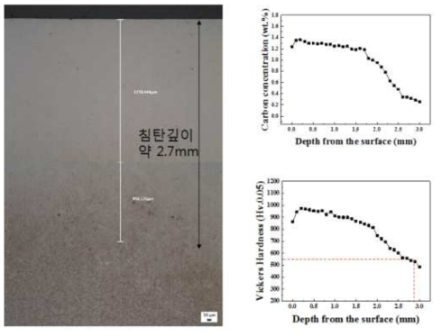 2.5mm 침탄깊이를 위한 진공침탄 공정에 따른 단면조직 및 경도, 탄소농도 그래프