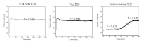 검은색의 코팅층 형성 시편의 마모테스트 분석결과