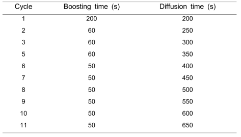 진공침탄 공정에서 침탄구간의 boosting/diffusion time schedule