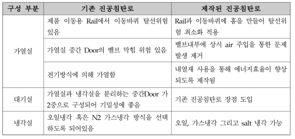 기존 진공침탄로와 제작될 로의 비교표