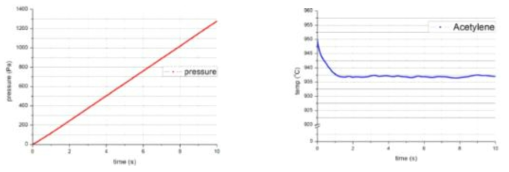 아세틸렌 주입량에 따른 압력과 온도변화(가열실 침탄로의 가스균일도)