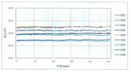 시간에 따른 온도변화 시험결과 그래프