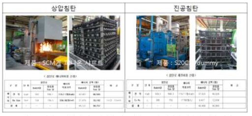 변성로 방식의 가스침탄과 진공침탄 1호기 에너지 사용량 평가 결과
