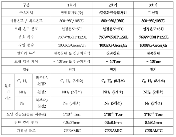 개발된 진공침탄 1, 2, 3호기 사양표