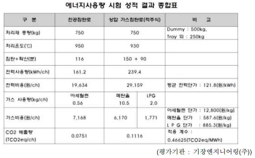 적주식 침탄과 2호기 진공침탄 장비의 에너지 사용량 결과표