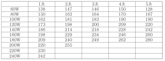 레이저 조사 시간 및 레이저 파워에 따른 접합부의 최대 온도 (℃)