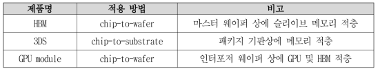 제품에 따른 열압착 방식