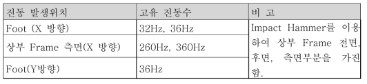 Test Bench 진동 측정 결과