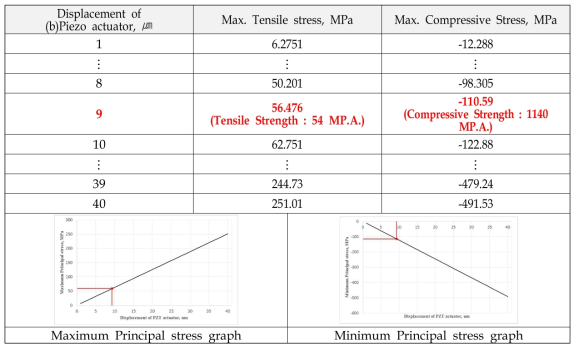 Piezo actuator의 변위에 따라 Header에서 발생한 주응력