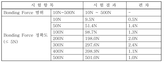 Bonding Force 범위 및 Bonding Accuracy 측정결과