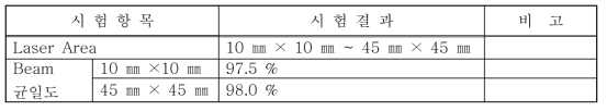 Laser Area와 Beam 균일도 측정시험 결과