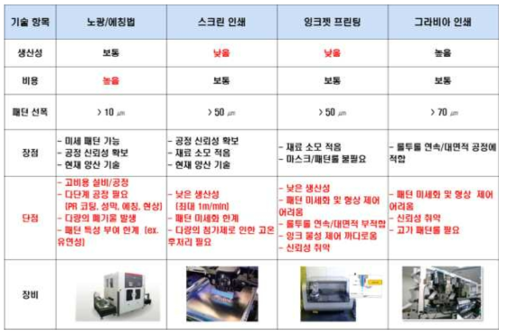 기존 노광 공정과 용액 기반 인쇄 기술들 비교