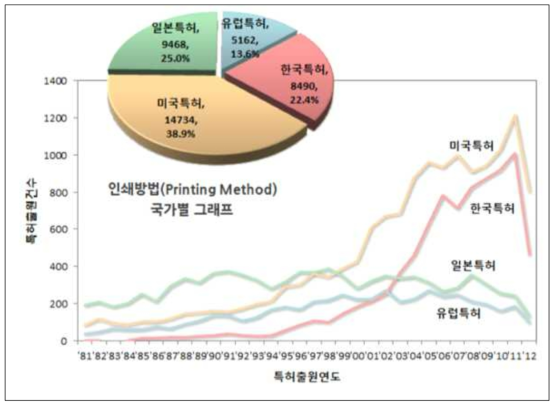 한국, 미국, 일본, 유럽의 인쇄 기반 패터닝 공정 관련 특허 동향